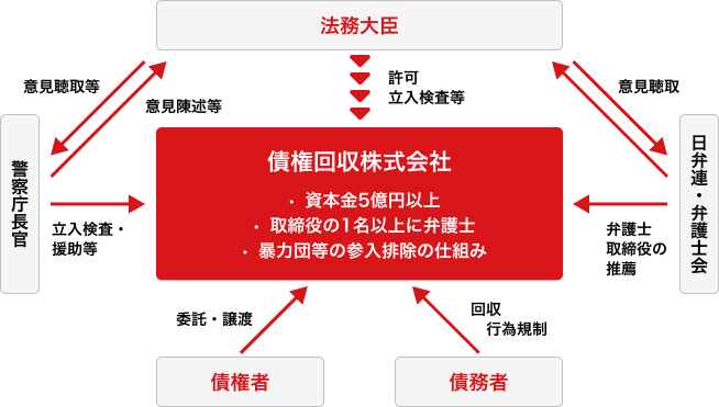 図：債権管理回収業に関する特別措置法の仕組み